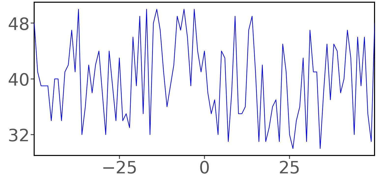 如何在 Matplotlib 中為不同圖形的 y 軸刻度標簽提供相同的空間？