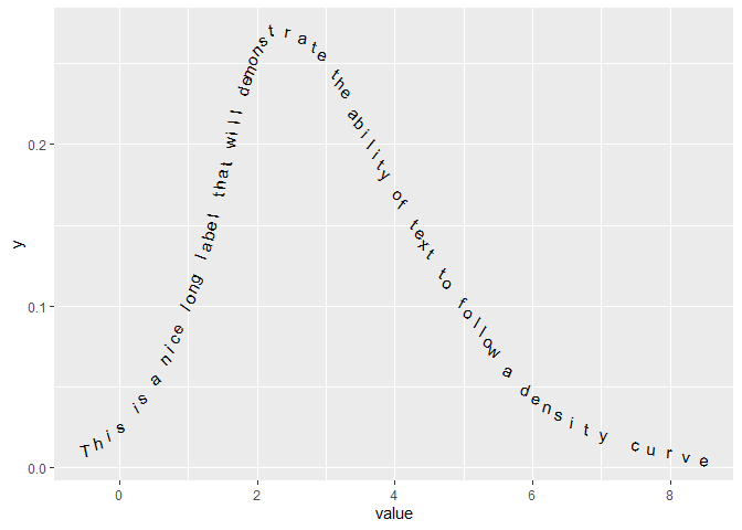 在 ggplot2 中有沒有辦法在彎曲的路徑上放置文本？