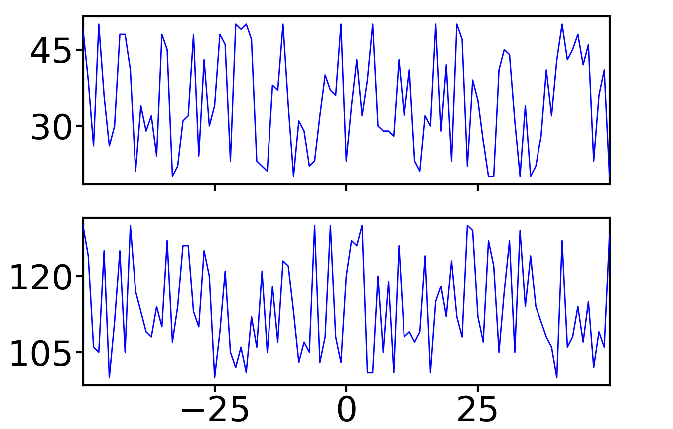 如何在 Matplotlib 中為不同圖形的 y 軸刻度標簽提供相同的空間?