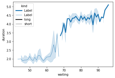 為什么 Seaborn 線圖“大小”爭論最終成為傳奇藝術家？