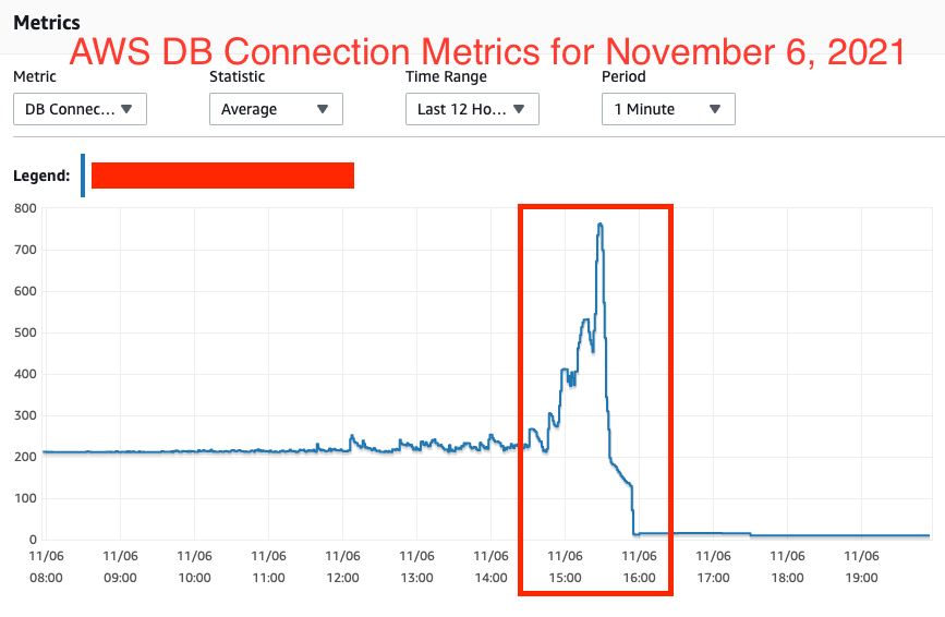 Postgres RDS 資料庫 DB 連接在星期六無限增加，導致 Spring Boot Java API 應用程式中的“JDBCConnectionException”