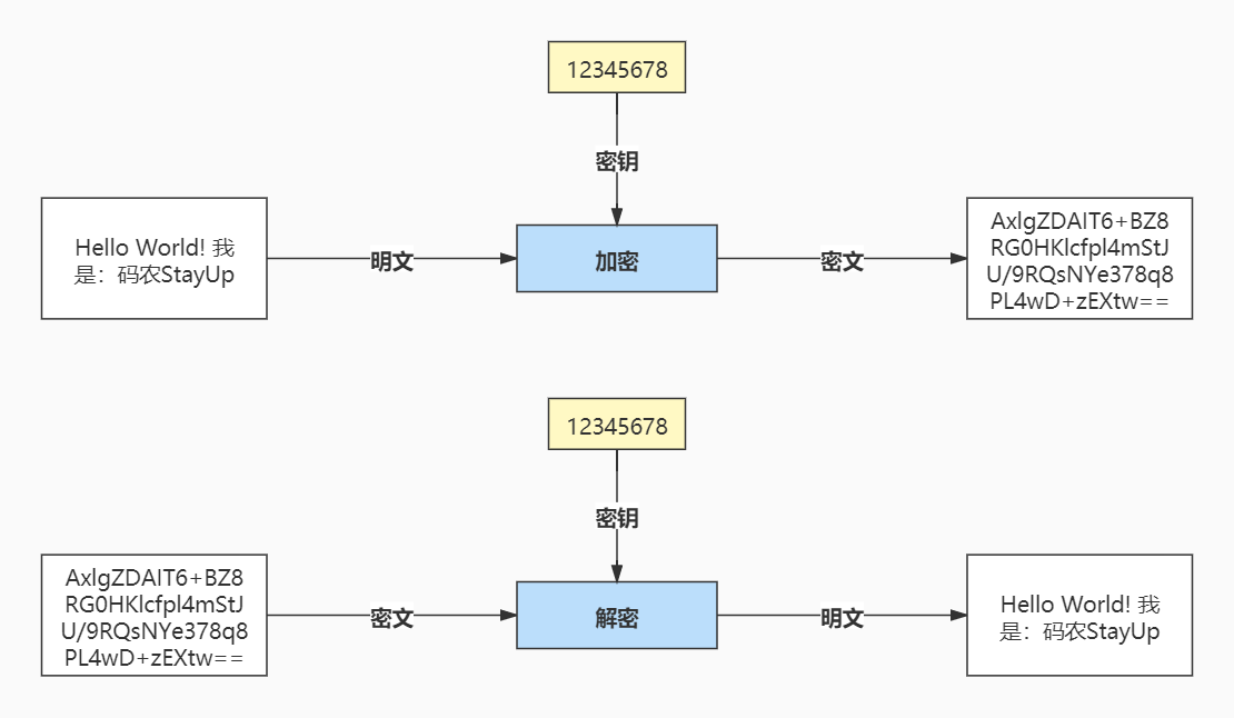 加密、解密和密鑰