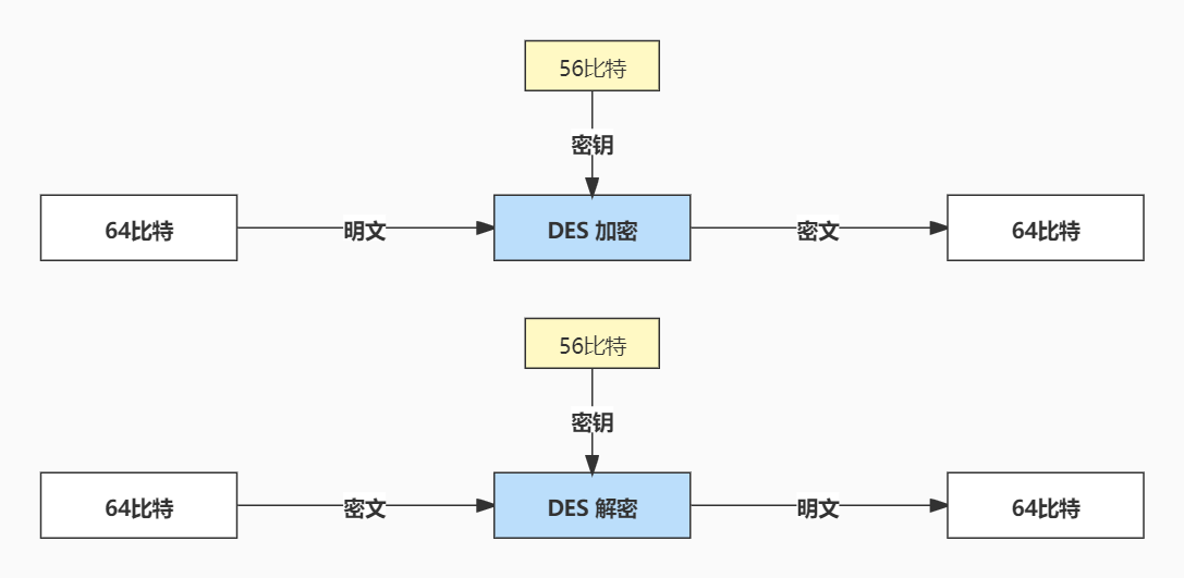 DES演算法