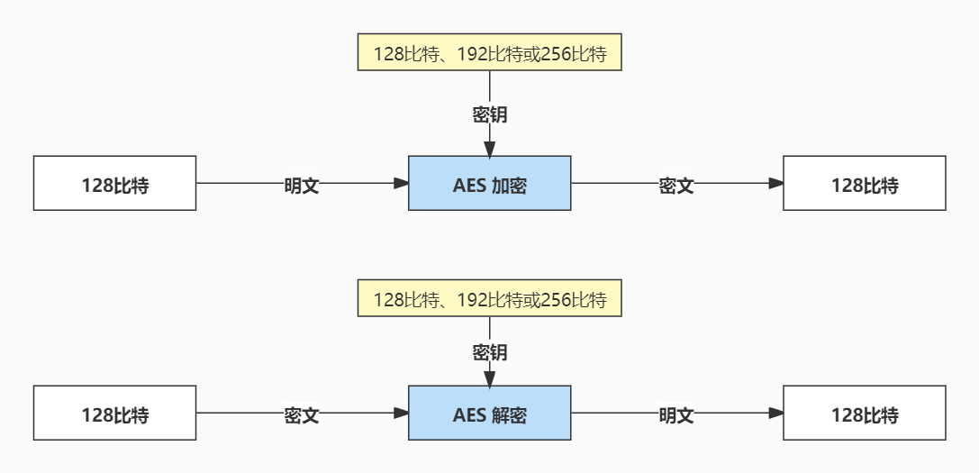 AES演算法