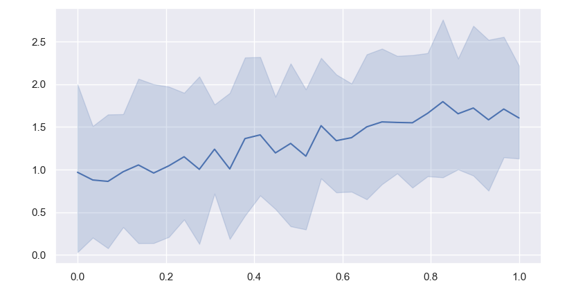 如何使用 Seaborn 誤差帶顯示純矩陣 [Samples, X_Range] 的誤差帶？