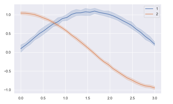 如何使用 Seaborn 誤差帶顯示純矩陣 [Samples, X_Range] 的誤差帶？