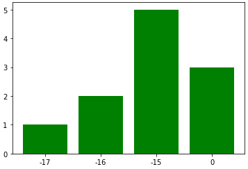 從 matplotlib 條形圖中洗掉空白空間