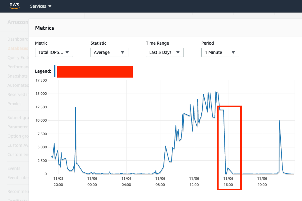Postgres RDS 資料庫 DB 連接在星期六無限增加，導致 Spring Boot Java API 應用程式中的“JDBCConnectionException”