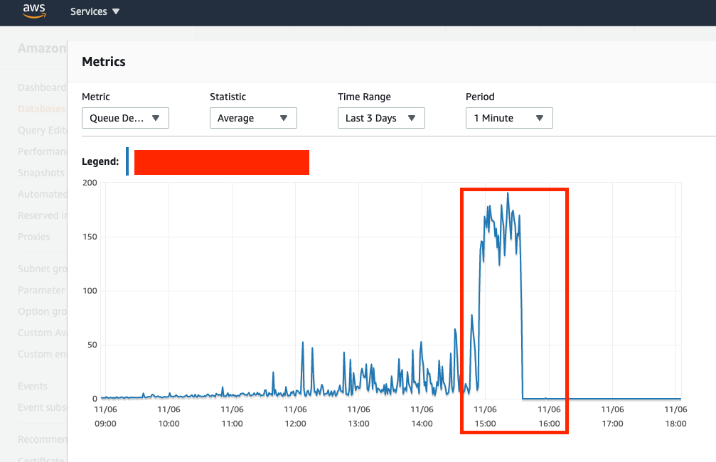 Postgres RDS 資料庫 DB 連接在星期六無限增加，導致 Spring Boot Java API 應用程式中的“JDBCConnectionException”