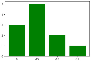 從 matplotlib 條形圖中洗掉空白空間