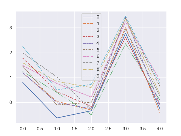 如何使用 Seaborn 誤差帶顯示純矩陣 [Samples, X_Range] 的誤差帶？