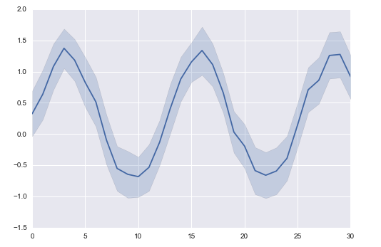 如何使用 Seaborn 誤差帶顯示純矩陣 [Samples, X_Range] 的誤差帶？
