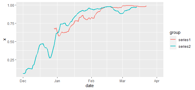 R：在 ggplot 中使用 rollmean 會在最后產生錯誤的下降