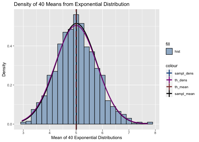 如何在 R 中使用 ggplot2 向圖形添加名稱標簽？
