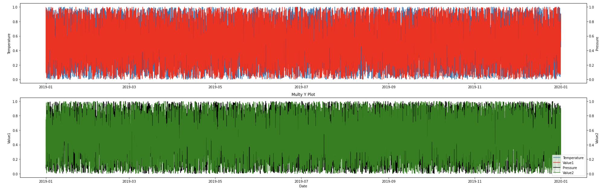 matplotlib 多 Y 軸熊貓圖