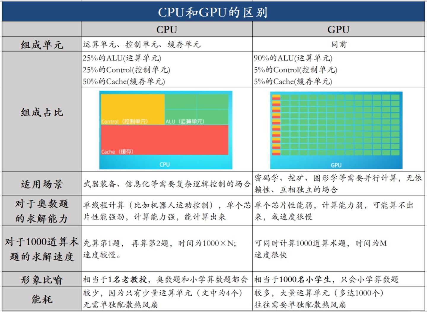 CPU和GPU到底有什么區別？