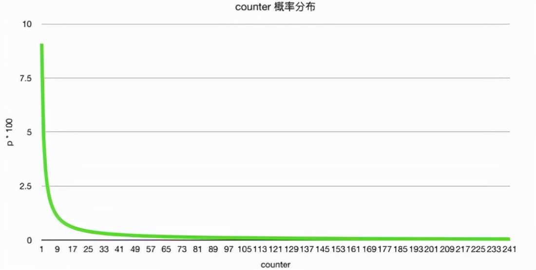 閱讀 redis 原始碼，學習快取淘汰演算法 W-TinyLFU