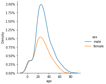 如何以百分比顯示seaborn displot的y軸