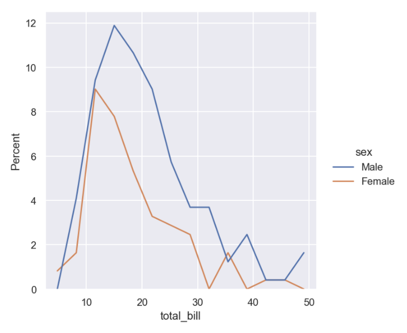 如何以百分比顯示seaborn displot的y軸