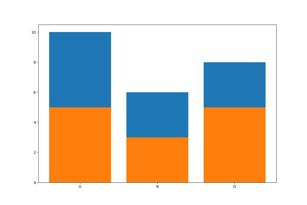matplotlib - 用組欄繪制合并的資料框