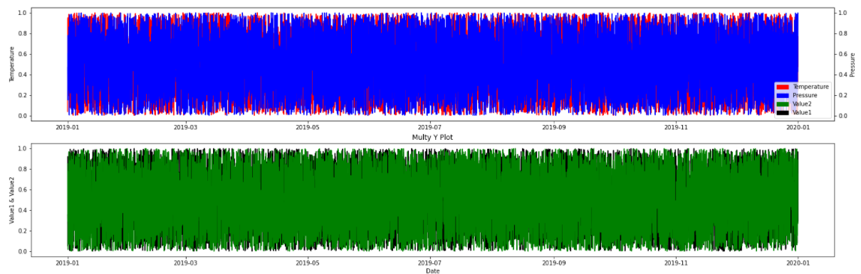 matplotlib 多 Y 軸熊貓圖