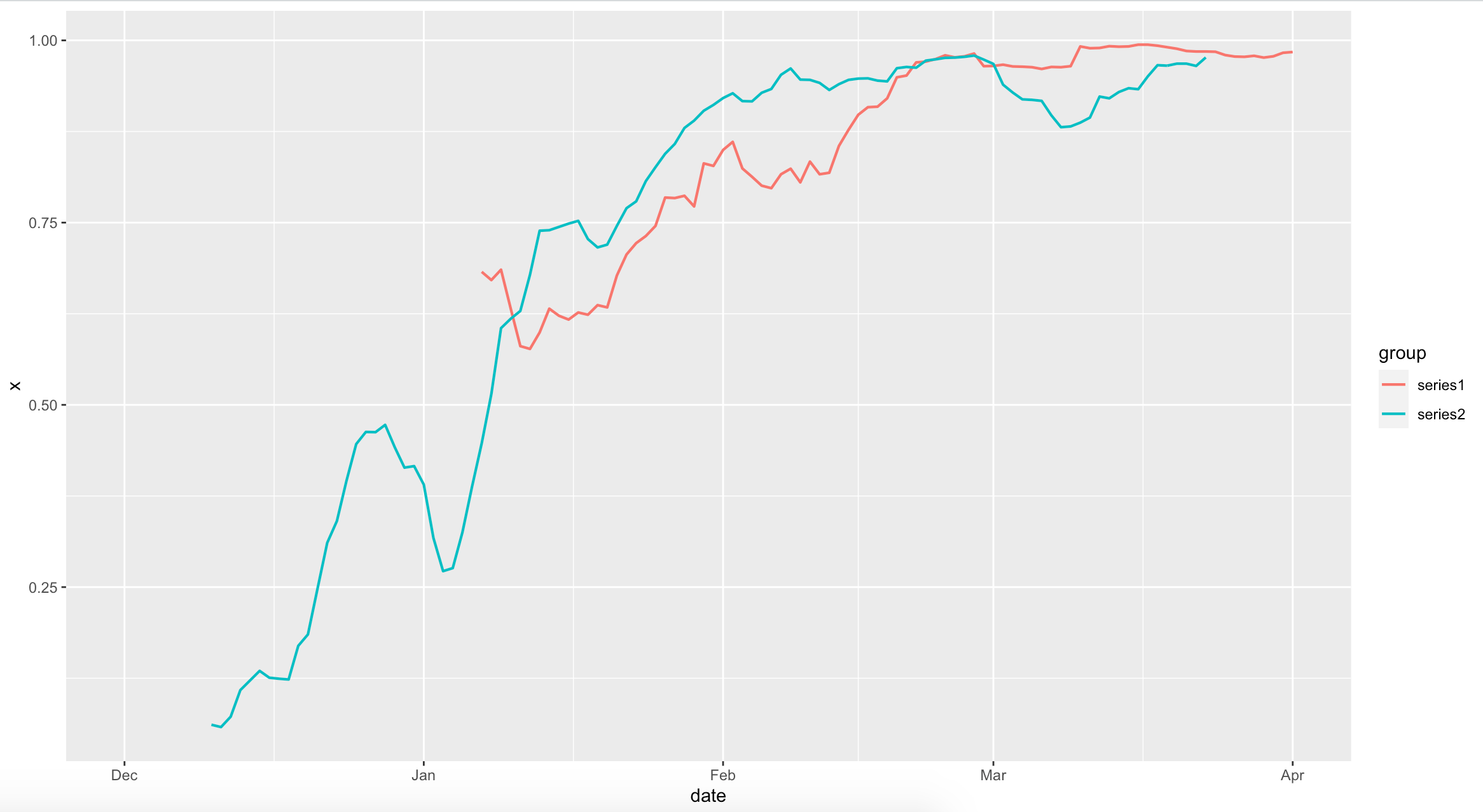 R：在 ggplot 中使用 rollmean 會在最后產生錯誤的下降