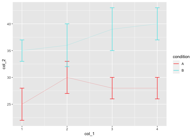 如何使用ggplot2設定單獨的誤差條顏色？