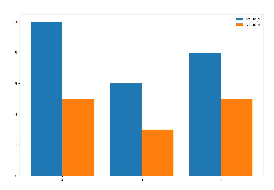 matplotlib - 用組欄繪制合并的資料框