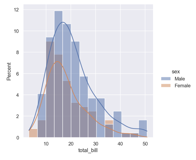 如何以百分比顯示seaborn displot的y軸