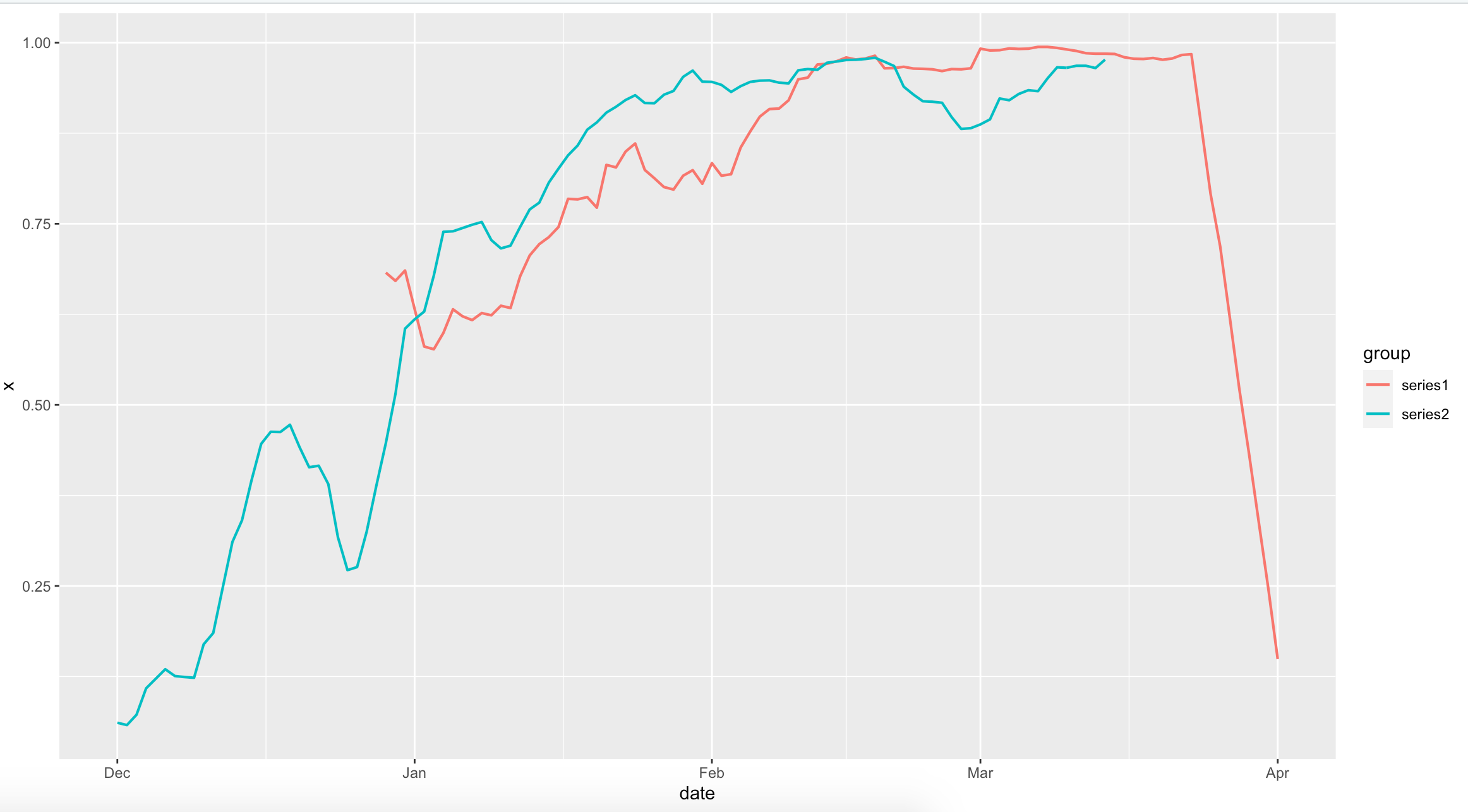 R：在 ggplot 中使用 rollmean 會在最后產生錯誤的下降