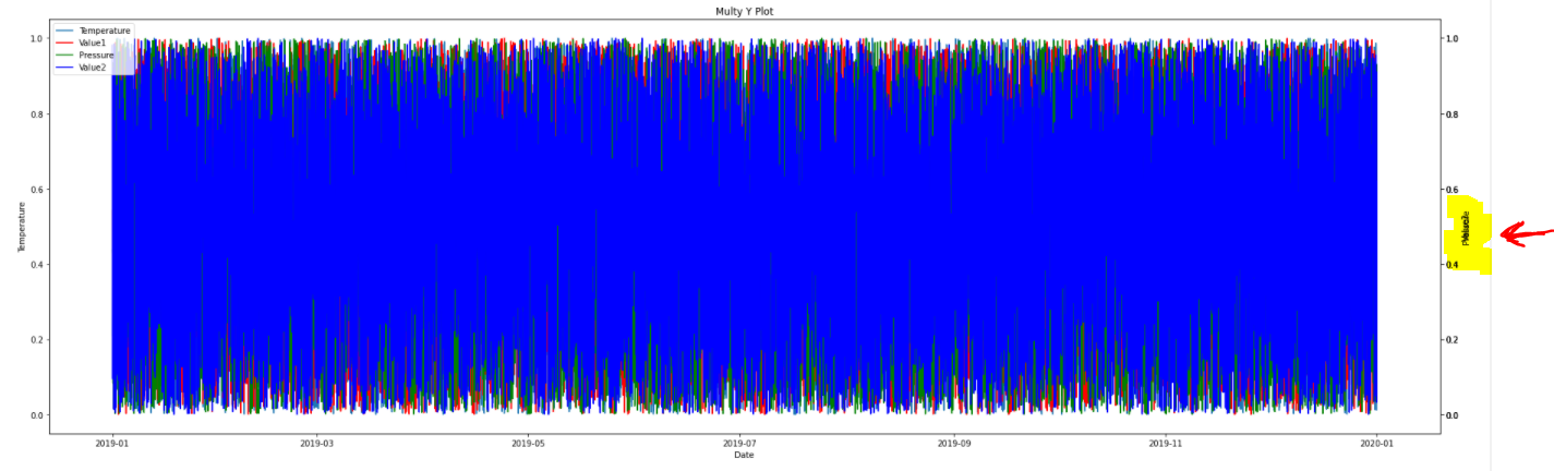 matplotlib 多 Y 軸熊貓圖