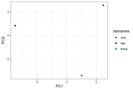 我的圖例中的形狀似乎與情節 ggplot2 中顯示的順序不同