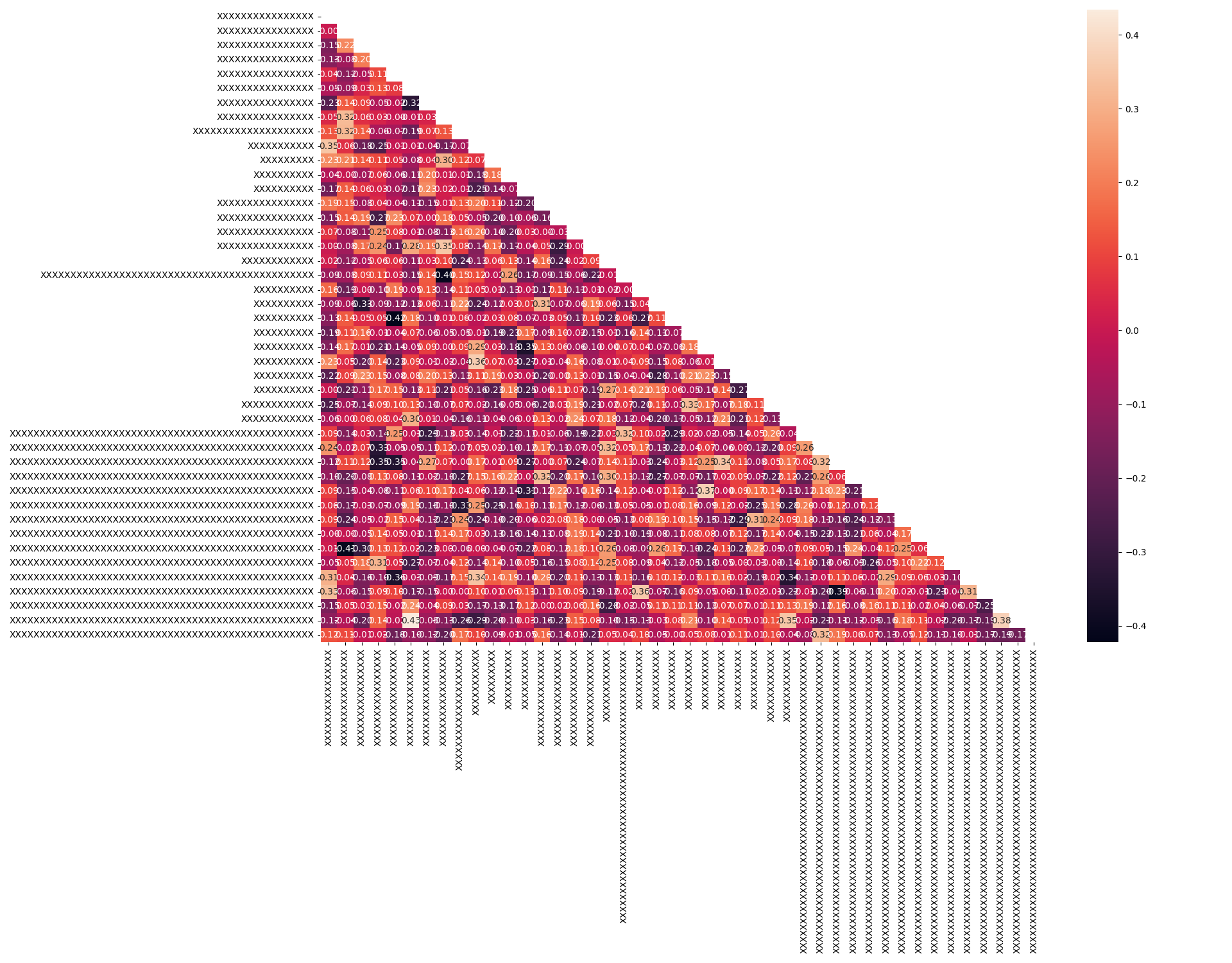 Seaborn 熱圖相關性不適合注釋數字
