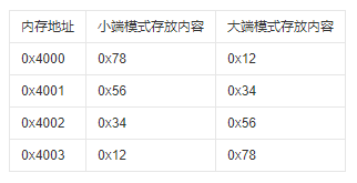 記憶體的大端與小端存盤