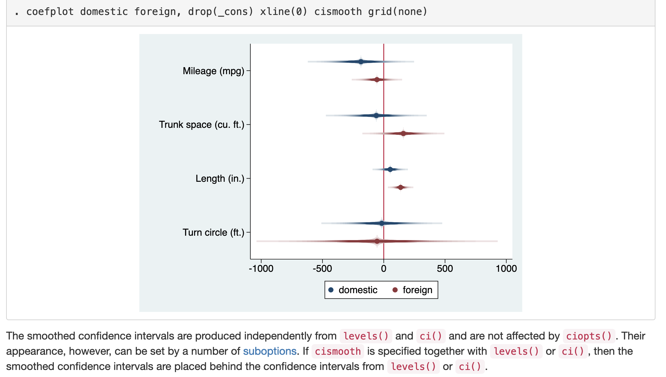 具有平滑置信區間的ggplot2誤差條