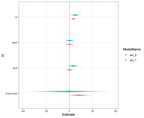 具有平滑置信區間的ggplot2誤差條