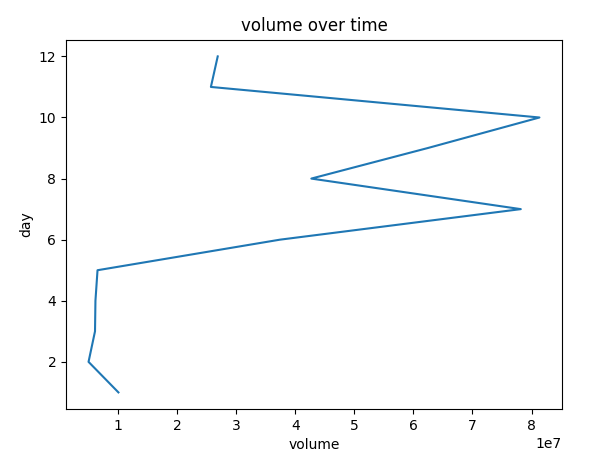 如何在 matplotlib 上繪制資料？[復制]