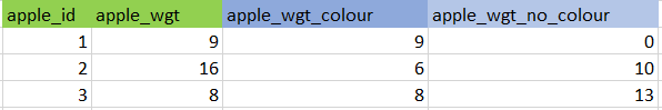 SQL GROUP BY IN CASE 陳述句