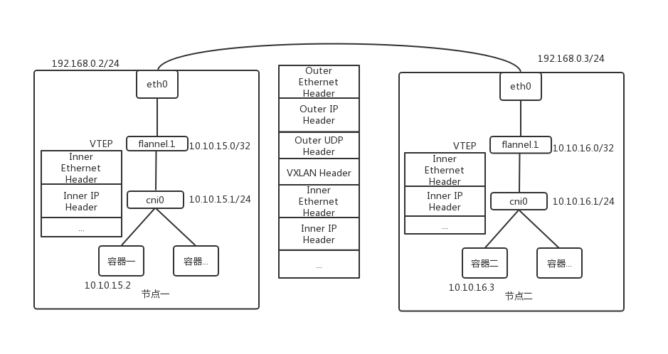 Flannel vxlan cni 版