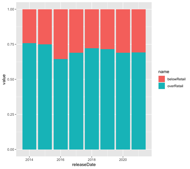 ggplot 條形圖按組給出百分比
