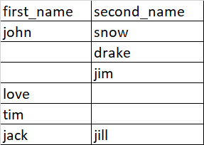 當 first_name 列為空時，sql 查詢將值從 second_names 列移動到 first_name 列