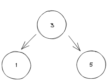 Dafny 謂詞 isBinarySearchTree
