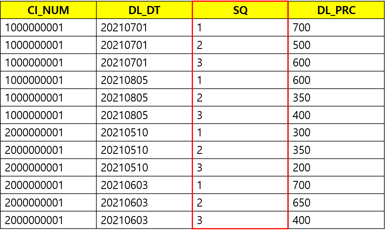 如何在表（Oracle 和 MySQL）中添加 'sequence' 列以進行 PK