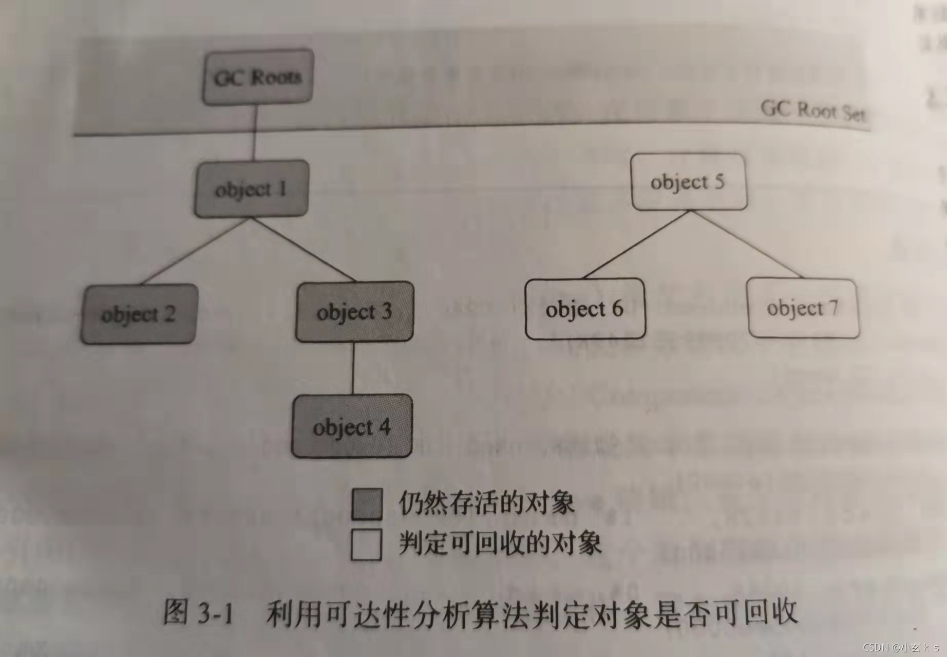 [外鏈圖片轉存失敗,源站可能有防盜鏈機制,建議將圖片保存下來直接上傳(img-3J6k90M6-1636792466508)(C:\Users\15921\Pictures\JVM\可達性分析.jpg)]