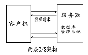服務器-客戶機