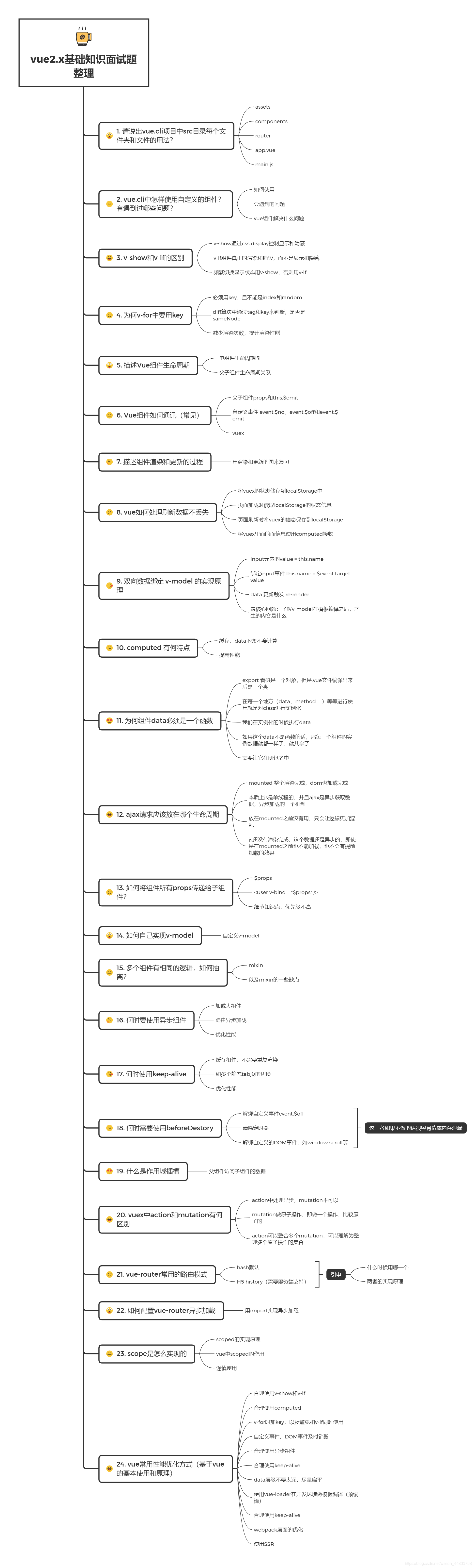 vue2.x基礎知識面試題整理
