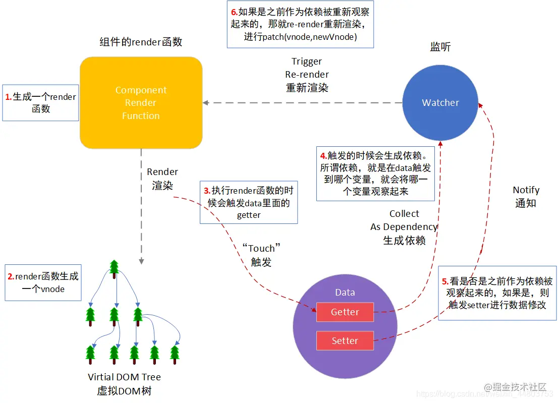 組件渲染和更新程序