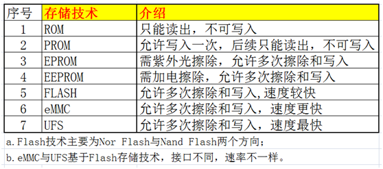 嵌入式開發人員，這些ROM、FLASH、硬碟技術知識，必須要了解