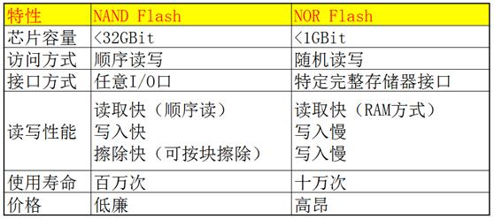 嵌入式開發人員，這些ROM、FLASH、硬碟技術知識，必須要了解