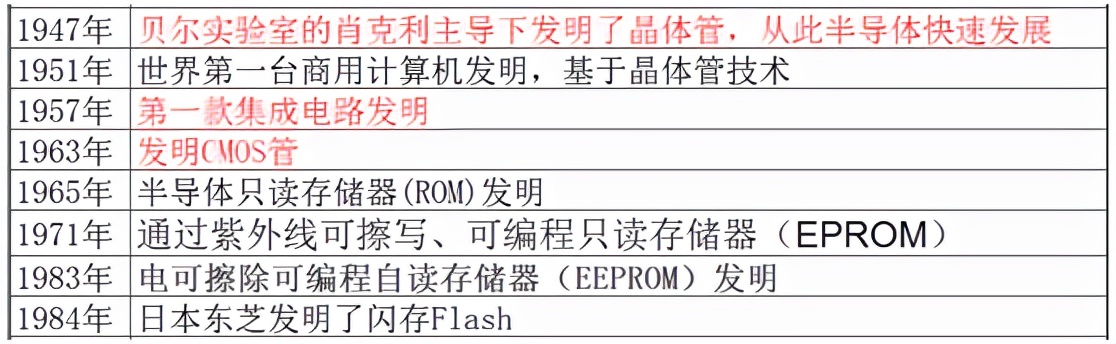 嵌入式開發人員，這些ROM、FLASH、硬碟技術知識，必須要了解